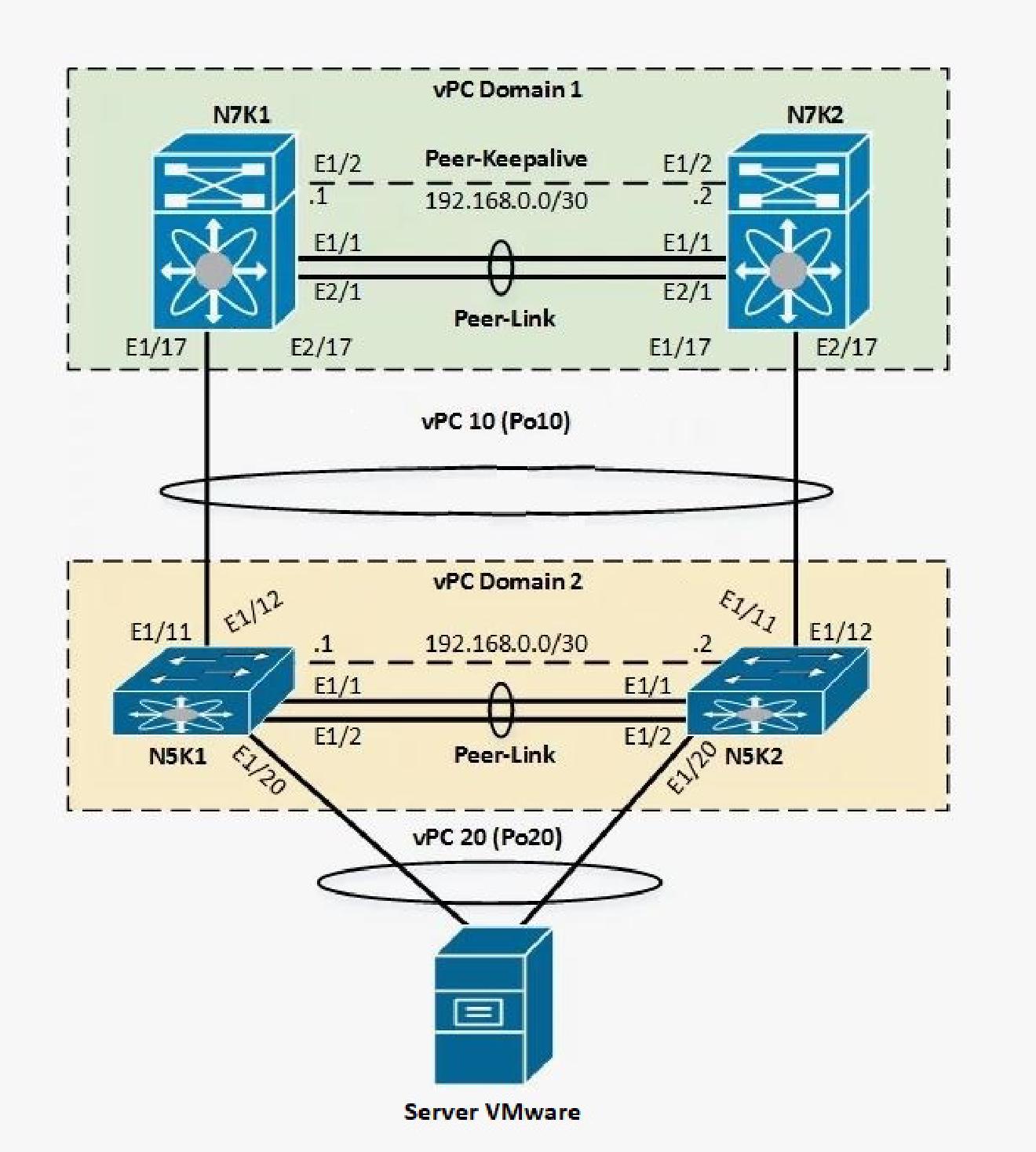 Настройка LACP между двумя стэками Cisco Nexus · Записки DevNetSecOps ...